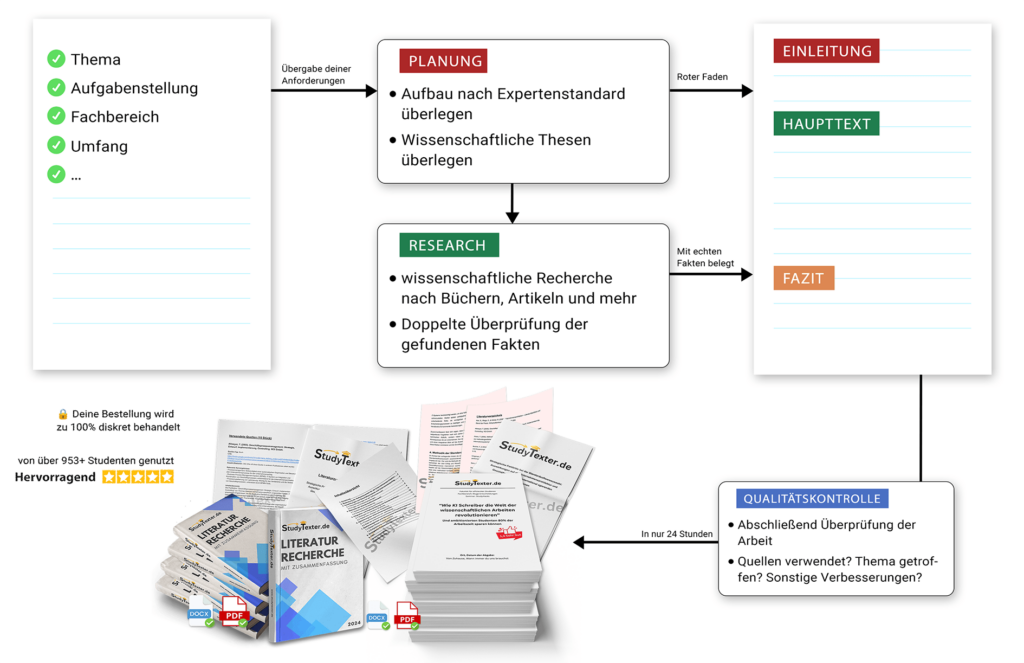 Hausarbeit schreiben lassen mit StudyTexter KI